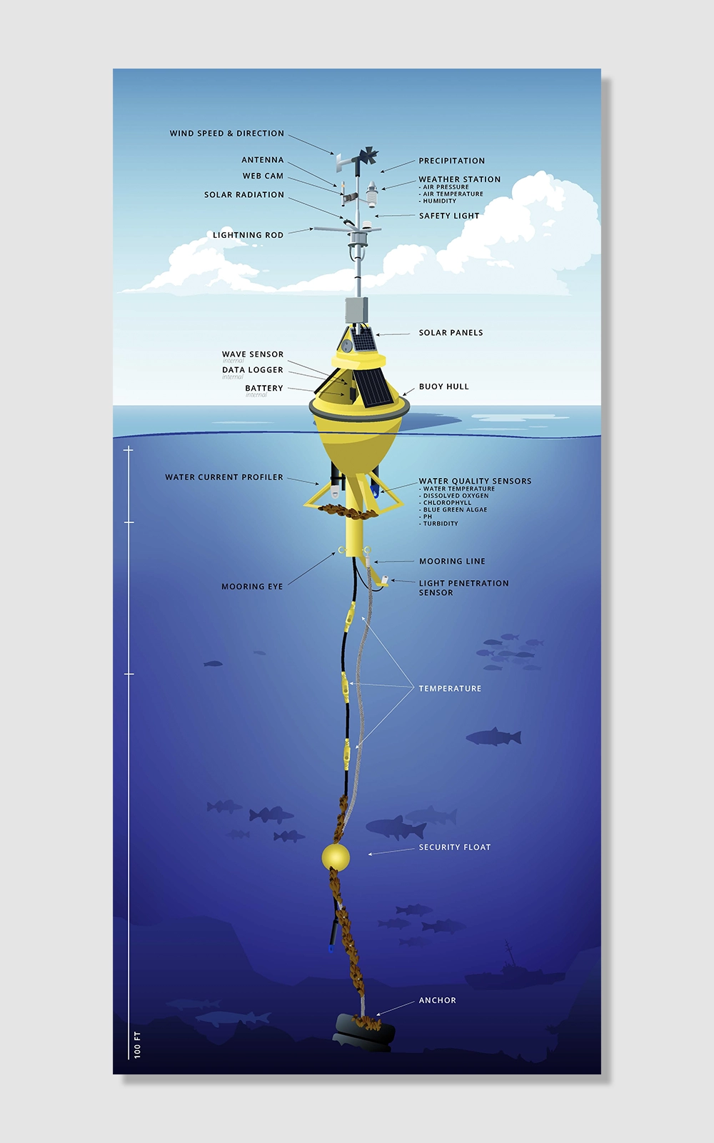NOAA Buoy Diagram
